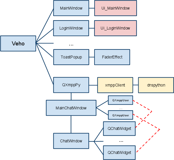 veho_client Architecture client VeHO