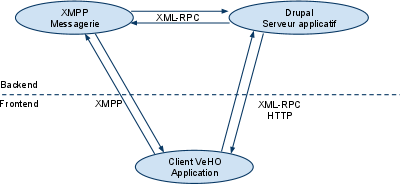 veho_architecture Architecture de la plateforme VeHO